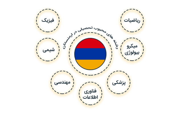 رشته های محبوب تحصیلی در ارمنستان