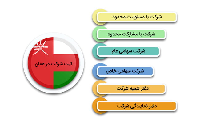 انواع ثبت شرکت در عمان