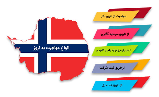 انواع روش های مهاجرت به نروژ
