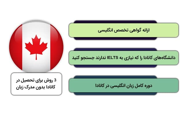 3 روش برای تحصیل در کانادا بدون مدرک زبان