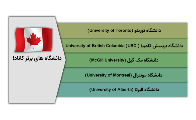 دانشگاه های برتر کانادا 